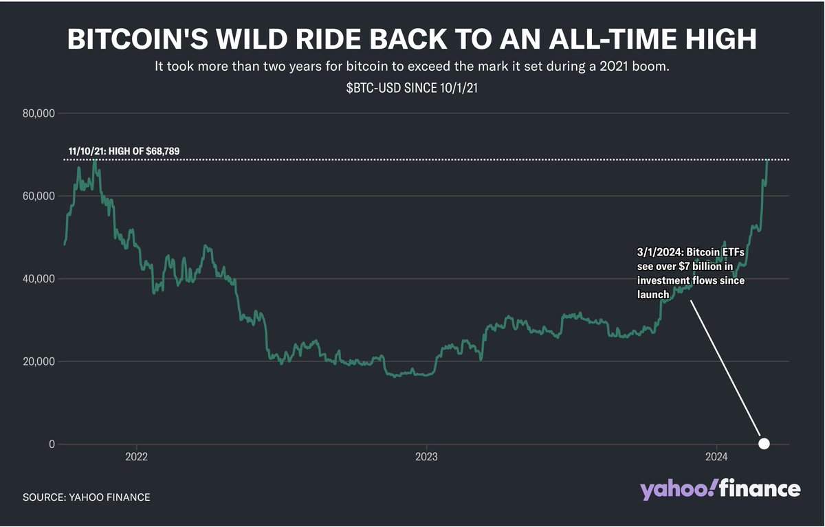 Today, bitcoin's wild ride back to ATH looks like one big crazy grin. Excellent chart from @DFosterGraphics.