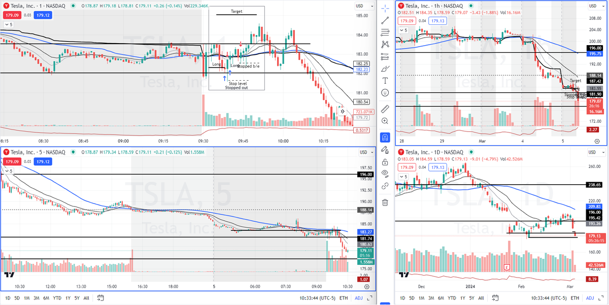 TraderAlexM's tweet photo. Ticker: $TSLA
Side: Long
Strategy:  Range breakout 5m chart

I attempted twice to enter long after an extended move to the downside since yesterday. 1R stop and b/e. 
It emphasizes the importance of a stop strategy. Went down much more.   
@BearBullTraders #BBTfamily
🔴-1R Day https://t.co/gboejKt46b
