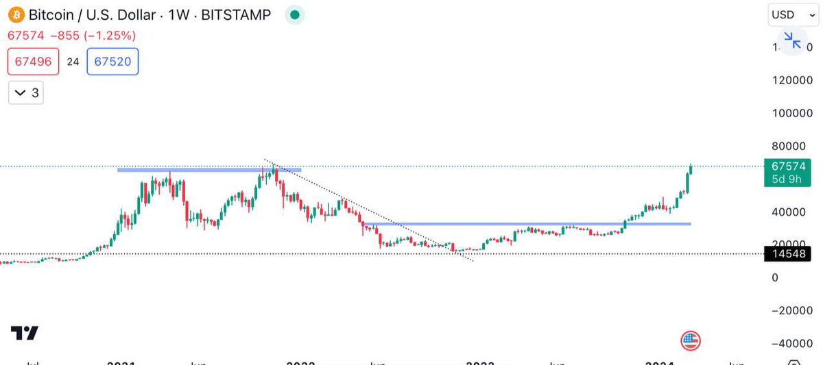 Rohit saraswat (@traderr_25) on Twitter photo #Bitcoin
From 25000 to 67000
Chart speaks a lot
Telegram- t.me/Earning_with_l…
<a href="/Ishan_Narayan_/">EQUITY EMPIRE 💰</a> <a href="/StocksTreasures/">Stocks Treasures 💎</a> <a href="/RICHADICT/">Richa Gupta</a> <a href="/kuttrapali26/">Ayushi Chky</a> @PalorHarsh <a href="/cakunalshah1983/">💥SWING TRADE IDEAS🔥</a> <a href="/imhiren7/">Hiren Mistry</a> <a href="/Breakoutrade94/">Breakout/Reversal Charts</a> <a href="/Technicalchart1/">Technical Charts</a> #Bitcoin
From 25000 to 67000
Chart speaks a lot
Telegram- t.me/Earning_with_l…
<a href="/Ishan_Narayan_/">EQUITY EMPIRE 💰</a> <a href="/StocksTreasures/">Stocks Treasures 💎</a> <a href="/RICHADICT/">Richa Gupta</a> <a href="/kuttrapali26/">Ayushi Chky</a> @PalorHarsh <a href="/cakunalshah1983/">💥SWING TRADE IDEAS🔥</a> <a href="/imhiren7/">Hiren Mistry</a> <a href="/Breakoutrade94/">Breakout/Reversal Charts</a> <a href="/Technicalchart1/">Technical Charts</a>