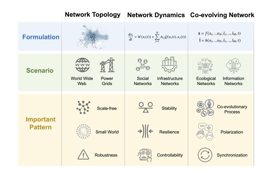 AI for Complex Networks: Potential, Methodology & Application #Research reviews potential advantages of #AI in overcoming complex network challenges Includes Graph embeddings, Graph #neuralnetworks, Dynamic graph learning #Networks #Science #Analytics buff.ly/48I5Hcr