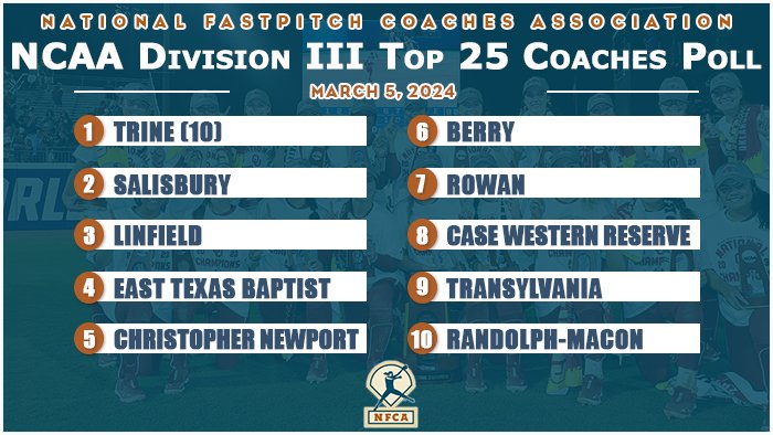National Fastpitch Coaches Association (@nfcaorg) on Twitter photo 🥎 <a href="/TrineAthletics/">Trine Thunder</a> remains No. 1⃣, unbeaten teams <a href="/SalisburySB/">Salisbury Softball</a> & Leadoff champ <a href="/LinfieldCatball/">Linfield Softball</a> No. 2⃣ and No. 3⃣ in latest D3 Top 25 Coaches Poll.
🔗 bit.ly/4cfzNqL 🥎 <a href="/TrineAthletics/">Trine Thunder</a> remains No. 1⃣, unbeaten teams <a href="/SalisburySB/">Salisbury Softball</a> & Leadoff champ <a href="/LinfieldCatball/">Linfield Softball</a> No. 2⃣ and No. 3⃣ in latest D3 Top 25 Coaches Poll.
🔗 bit.ly/4cfzNqL