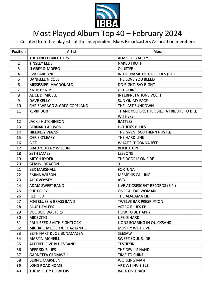 #HowToBeHappy is in the Top 30 for February! Got your copy yet?
Thanks to the UK Independent Blues Broadcasters Association for the support. #ibelieveinvoodoo #supportbluesradio