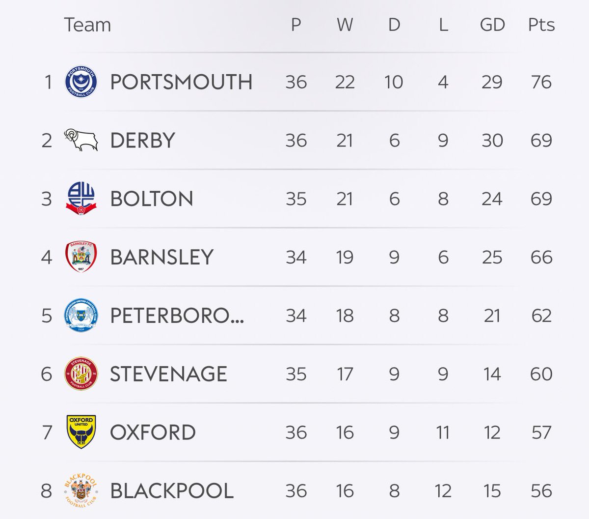 Barnsley v Bolton tonight. What is the best outcome for #DCFC? Either way one/both teams will drop points but also gain on second place? Tricky one.