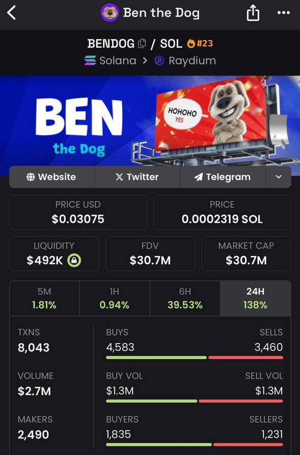Ngl $BENDOG only goes up, next stop 50m mcap

We wake up richer everyday <a href="/ben_dog_/">Ben The Dog</a>