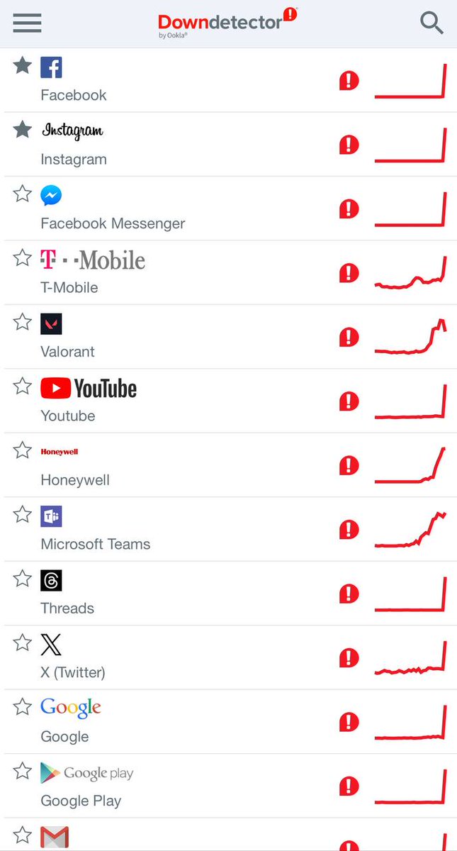 ⚡️ Facebook, Instagram, YouTube, X, Google services and other major services have experienced a global crash - Downdetector data