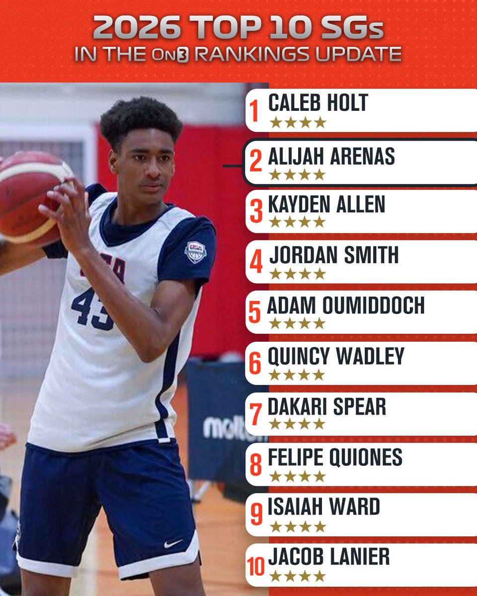 The Top 10 shooting guards in On3’s 2026 Top 100 Ranking Update 🎯 The Full List: on3.com/db/rankings/pl…