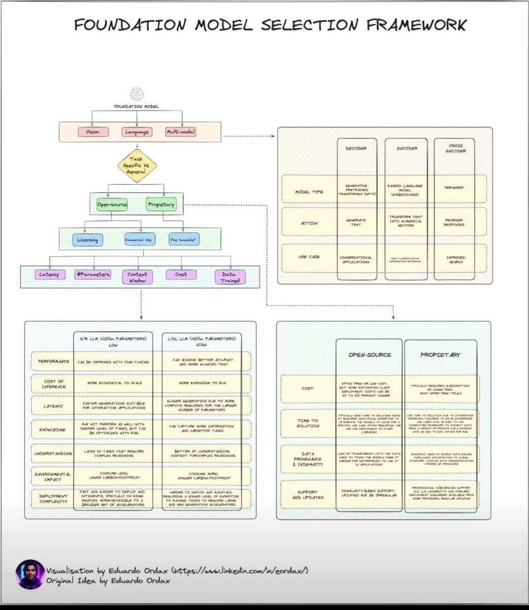 100GirlsInGenAI's tweet image. The Question On Every Builder's Mind, what choice of #FoundationalModel for the problem you are solving!!!?
@100GirlsInGenAI 
@d_anzee 
@AWS_Edu 
@awscloud