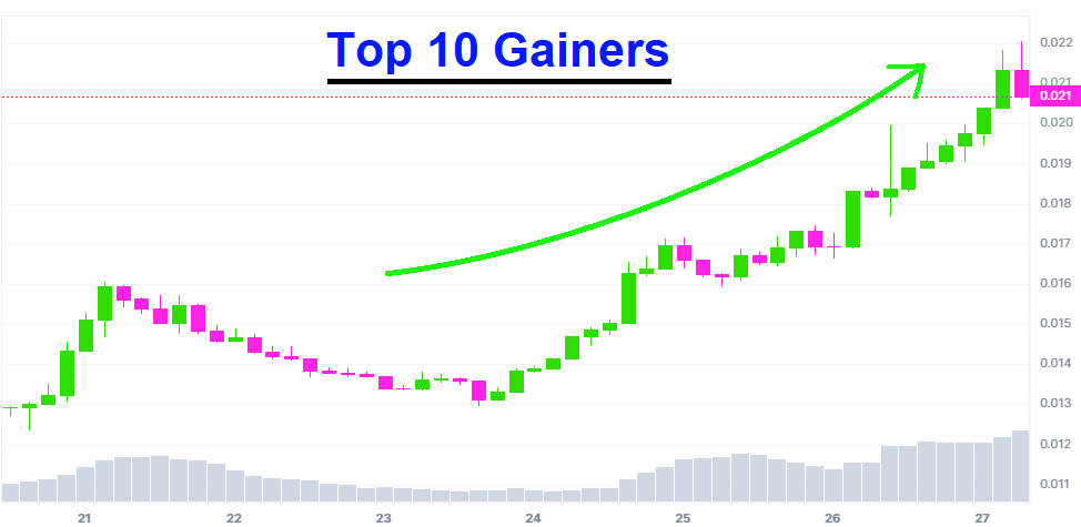 TOP 10 GAMING COINS THIS WEEK Over the last seven days: +85% $WILD @WilderWorld +67% $VRA @verasitytech +65% $JEWEL @DeFiKingdoms +63% $UFO @TheUFOtoken +39% $ENJ @enjin +33% $ATLAS @staratlas +31% $SAND @TheSandboxGame +31% $GALA @GoGalaGames +30%…