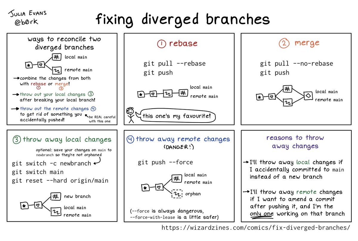 fixing diverged git branches wizardzines.com/comics/fixing-…