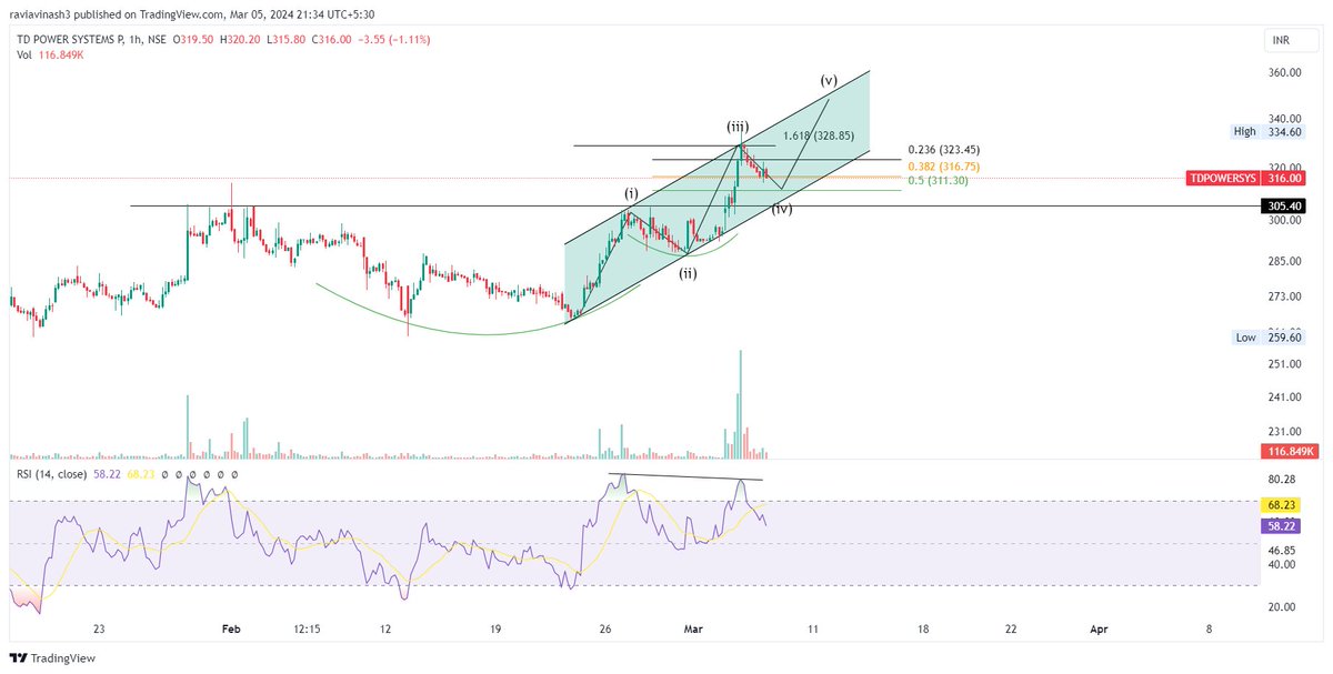 FolioStocks's tweet image. Detailed analysis. Enjoy!!

#TDPOWERSYSTEMS 317
#Analysis