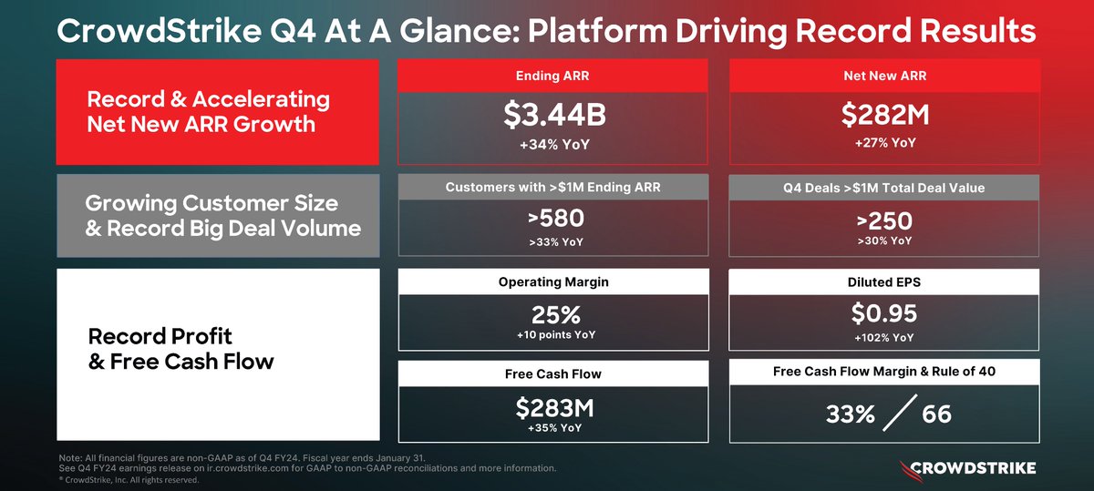 $CRWD delivered record Q4 results. Ending ARR of $3.44B grew 34%. Net new ARR growth accelerated, reaching a record $282M. Our AI-native single platform, single console, single agent approach drives frictionless adoption and consolidation. More info: crwdstr.ke/Q4FY24Earnings