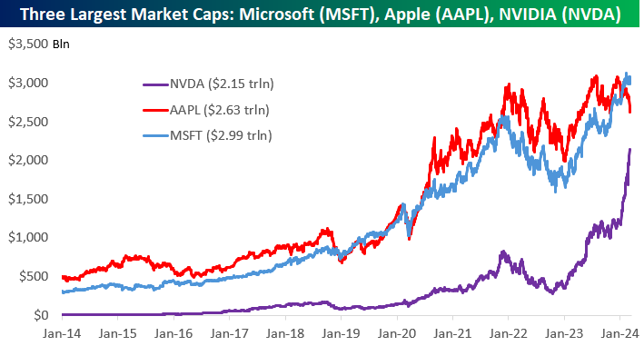 bespokeinvest's tweet photo. ☹️ There are no longer any companies in the $3 trillion market cap club.

$MSFT $2.99 trillion
$AAPL $2.63 trillion
$NVDA $2.15 trillion

NVIDIA $NVDA has caught up quickly. https://t.co/ExjIAPfqzy