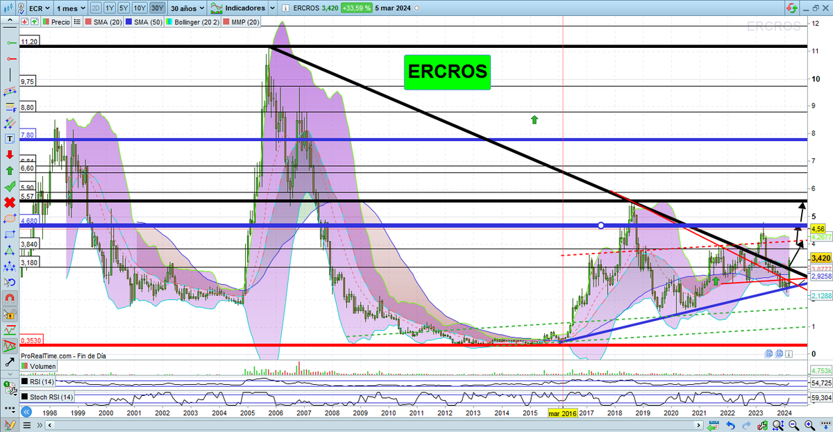 especulata's tweet photo. +33,59% #ERCROS 3,420 €
en este pais no aprendemos ni a la de tres  
se venden las empresas buenas i después pagamos la luz a precio de oro asi un largo etc 
aqui pasará lo mismo 
somos un pais poble i lleno de piratas

de momento yo no vendi mis #ecros veremos si HAY Contra OPA https://t.co/sQ90rkGd54