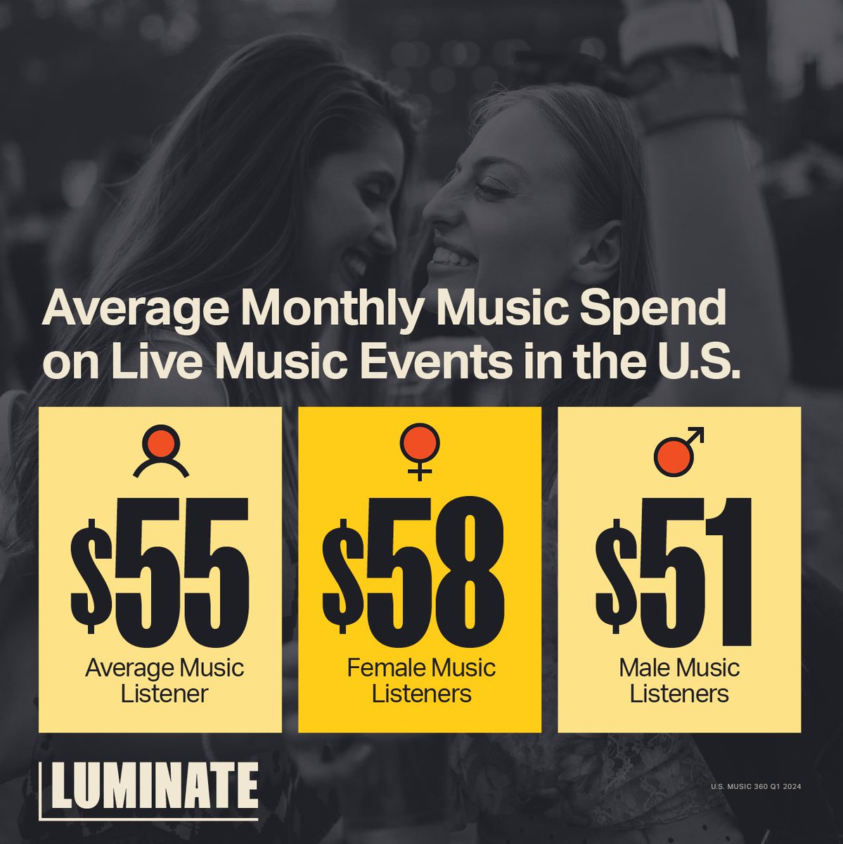 What was your first concert? Here's an anteresting look at the difference between women’s and men’s interest in #livemusic via <a href="/luminate_data/">Luminate</a>. #fsbmt