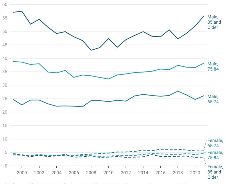 This stat bears repeating.
The suicide rate among old men (85 and over) is SEVENTEEN times higher than among women of the same age. <a href="/HealthAffairs/">Health</a> healthaffairs.org/content/forefr…