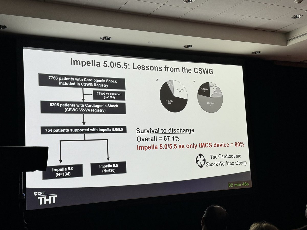 Preliminary survival to discharge for all comers with cardiogenic shock from the CSWG registry using the Impella 5 or 5.5 tMCS device ~80% presented by @Justin_FriedMD @NavinKapur4 @manreetkanwar @JHMontfort10 #THT2024