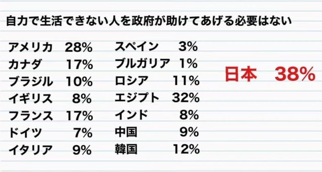 自己責任社会が極まってしまった日本だからこそ政治というのは困窮する者を救済するためにあってそのことこそが国の強さであると有権者が覚醒するタイミングに来ている。 民を飢えさせ苦しむ民を放置して何が政治だ、と。