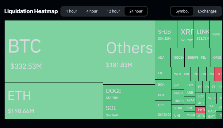 TheDeFinvestor's tweet photo. $1.17b worth of crypto was liquidated in the past 24h alone.

It's never a good idea to use high leverage. https://t.co/V212TBG8NL