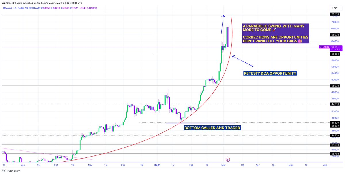 cryptoWZRD_'s tweet image. 🚨 WHAT’S NEXT #BITCOIN 

Are you fearful or fearless? 👀 

⚠️ A healthy correction after the new All Time High is a blessing.. use it to fill your bags 🛍️🛒

DCA… A NEW NEW ALL TIME HIGH SOON 🧘🏻🚀