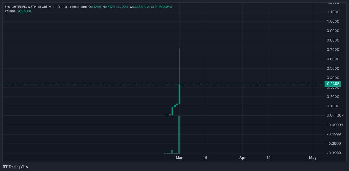shilluminatidao's tweet photo. We just completed a 20 ETH buyback and added 15 ETH of liquidity on $ENLIGHTENED, our members only token.

Our treasury profited just over 500k in the whole of February and member's bags on our token have reached 5 figures, accomplishing BOTH goals we set for ourselves last month.

The Shilluminati Takeover accelerates.