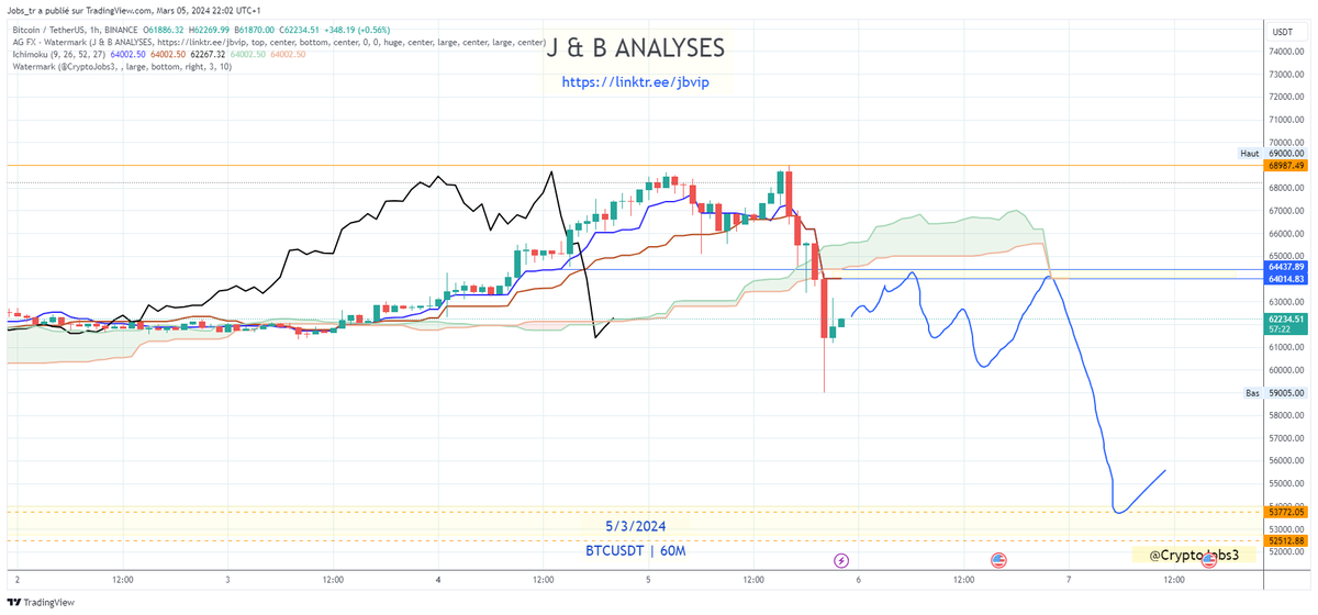 CryptoJobs3's tweet photo. $BTC

Double top weekly as mentionned earlier!❗️

Oversell at the moment, the price might pump back to retest 64 500$ or 66 000$.

After that:
54 000$ dump to come for me❗️

#Bitcoin  #DYOR https://t.co/5VacJytuBV