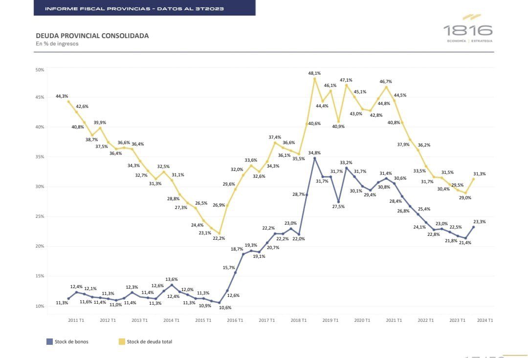 Acaba de llegar a mis manos el Informe Fiscal Provincias con datos al tercer trimestre del año 2023, publicado por la consultora económica 1816, economía y estrategia. 

En tiempos de fuerte discusión sobre la situación fiscal de las provincias y la Nación, y en los que algunos