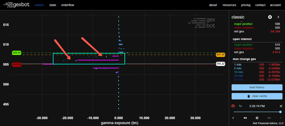TRADINGCAPITAL2's tweet photo. Market Makers preparando 1 hora antes del cierre el ajuste del GAMMA cerrando posiciones de cortos en Futuros, hicieron que las posiciones de opciones se tuvieran que deshacer, resultado rebote al cierre de sesión.
#Gamma #trading #MarketProfile #orderflow 

@thegexbot https://t.co/2a2YIUFrd9