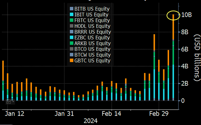 Los ETF de bitcoin al contado alcanzaron los 10.000 millones.