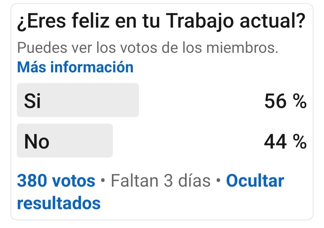 Que increíble el resultado...44% no está feliz con su trabajo actual.

Si estás buscando un nuevo trabajo no dudes en escribirme a  juancarlostapia@placehunter.cl 

Pleasant Work Chile 
coachinglaboral.cl