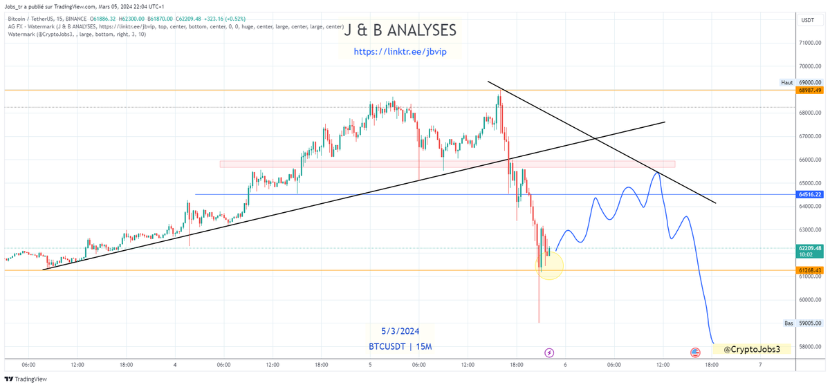 CryptoJobs3's tweet photo. $BTC

Double top weekly as mentionned earlier!❗️

Oversell at the moment, the price might pump back to retest 64 500$ or 66 000$.

After that:
54 000$ dump to come for me❗️

#Bitcoin  #DYOR https://t.co/5VacJytuBV