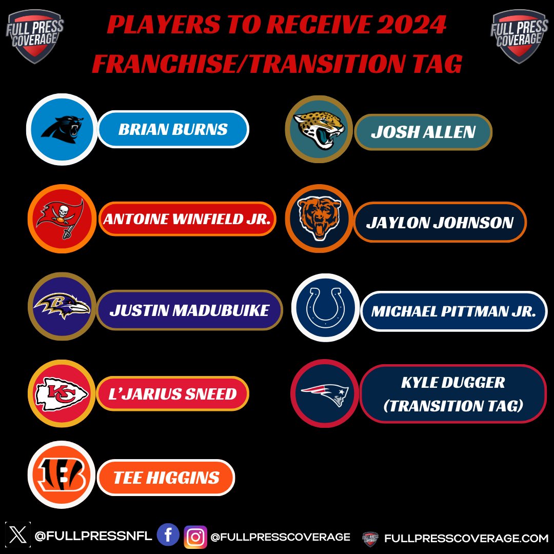 FullPressNFL's tweet photo. Nine players got tagged, in total.

Eight received the franchise tag and one received the transition tag.

#FPC #NFL #NFLTwitter https://t.co/jWibLqpYvQ
