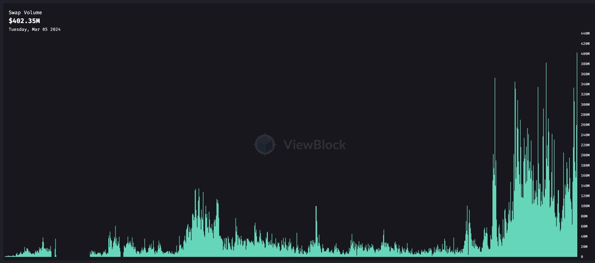 A chaotic day onchain, and <a href="/THORChain/">THORChain</a> has officially broken its ATH in daily volume, at over $400M. Step by step to $1bil/day .