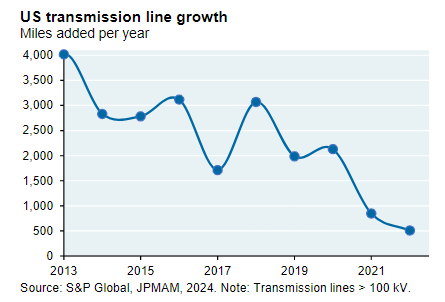 Alert: This line is going in the WRONG direction! From Michael Cembalest's latest energy note...
