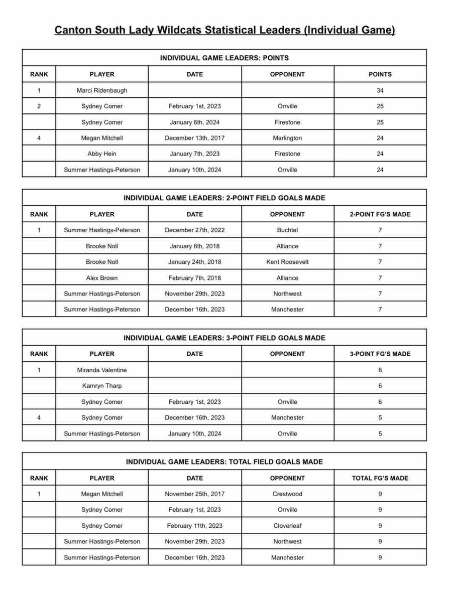 Lady Wildcats Basketball tweet media