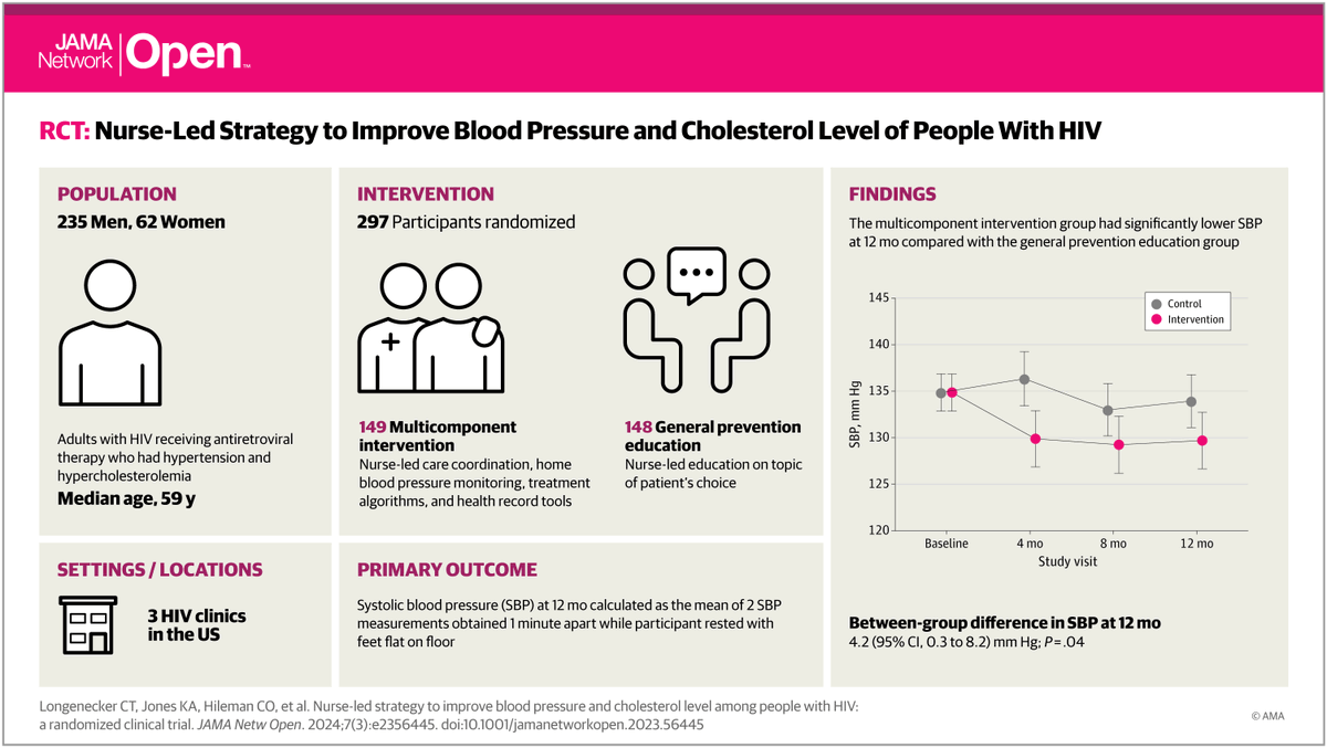 JAMA Network Open (@jamanetworkopen) on Twitter photo The multicomponent nurse-led EXTRA-CVD strategy reduced systolic blood pressure and non–HDL cholesterol level among a diverse population of people with HIV at 3 HIV clinics. ja.ma/3UZlaS5 <a href="/hivcardiodoc/">Chris Longenecker, MD</a> <a href="/allisonwebelPhD/">Allison Webel</a> <a href="/HaydenBosworth/">Hayden Bosworth</a> <a href="/MattFeinsteinMD/">Matthew Feinstein</a> <a href="/RVedanthan/">Rajesh Vedanthan</a> The multicomponent nurse-led EXTRA-CVD strategy reduced systolic blood pressure and non–HDL cholesterol level among a diverse population of people with HIV at 3 HIV clinics. ja.ma/3UZlaS5 <a href="/hivcardiodoc/">Chris Longenecker, MD</a> <a href="/allisonwebelPhD/">Allison Webel</a> <a href="/HaydenBosworth/">Hayden Bosworth</a> <a href="/MattFeinsteinMD/">Matthew Feinstein</a> <a href="/RVedanthan/">Rajesh Vedanthan</a>