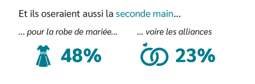 [BUDGET] 48 % des #femmes envisagent la seconde main pour leur robe de mariée, d'après le dernier #Sofinscope <a href="/credit_sofinco/">Sofinco</a> consacré au budget #mariage des Français 👉 ow.ly/tpbS50QLH2Z
#budgetmariage #secondemain