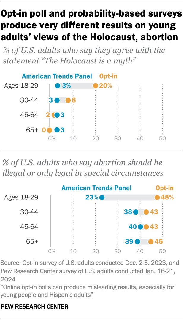 johngramlich's tweet photo. NEW @pewmethods analysis shows some of the pitfalls of online, opt-in polling, including the occasional eyebrow-raising finding about young adults – like a recent claim that 1 in 5 young Americans believe the Holocaust is a myth. Read the full analysis: https://t.co/8klLcpz5ev https://t.co/vKCgysGFZ2
