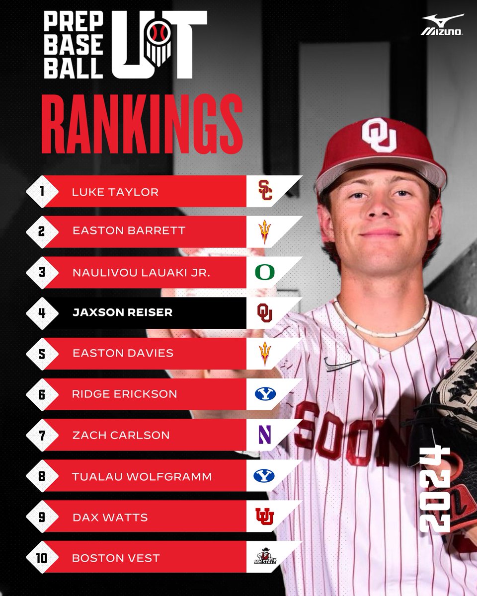 Prep Baseball Utah (@prepbaseballut) on Twitter photo ๐จ๐๐ฎ๐ต ๐ฃ๐ฟ๐ฒ๐๐ฒ๐ฎ๐๐ผ๐ป ๐ฅ๐ฎ๐ป๐ธ๐ถ๐ป๐ด๐ - ๐ฎ๐ฌ๐ฎ๐ฐ ๐จ๐ฝ๐ฑ๐ฎ๐๐ฒ
Some adjustments to the senior class ahead of the high school season with #Super60 participant Luke Taylor (<a href="/lukelttaylor4/">Luke (LT) Taylor</a>) leading the way at No. 1๏ธโฃ.
๐ loom.ly/mloOwFY || <a href="/prepbaseball/">Prep Baseball</a> ๐จ๐๐ฎ๐ต ๐ฃ๐ฟ๐ฒ๐๐ฒ๐ฎ๐๐ผ๐ป ๐ฅ๐ฎ๐ป๐ธ๐ถ๐ป๐ด๐ - ๐ฎ๐ฌ๐ฎ๐ฐ ๐จ๐ฝ๐ฑ๐ฎ๐๐ฒ
Some adjustments to the senior class ahead of the high school season with #Super60 participant Luke Taylor (<a href="/lukelttaylor4/">Luke (LT) Taylor</a>) leading the way at No. 1๏ธโฃ.
๐ loom.ly/mloOwFY || <a href="/prepbaseball/">Prep Baseball</a>