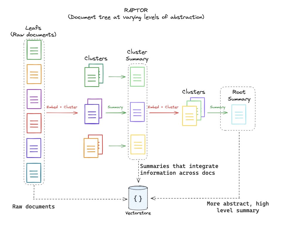 LangChainAI's tweet image. Building long context RAG from scratch with RAPTOR + Claude3 (Video)

The rise of long context LLMs + embeddings will change RAG design. Instead of splitting docs + indexing doc chunks, it&apos;s feasible to index full docs.

But, there is a challenge to flexibly answer lower-level…