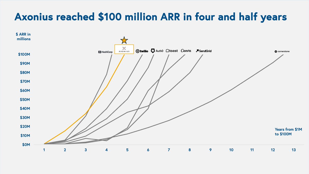 ✨ Congratulations to @AxoniusInc on becoming a Centaur! ✨ @amitkarp reflects on how the breakout cybersecurity startup rose to $100M+ ARR in four and a half years. bvp.com/atlas/lessons-…