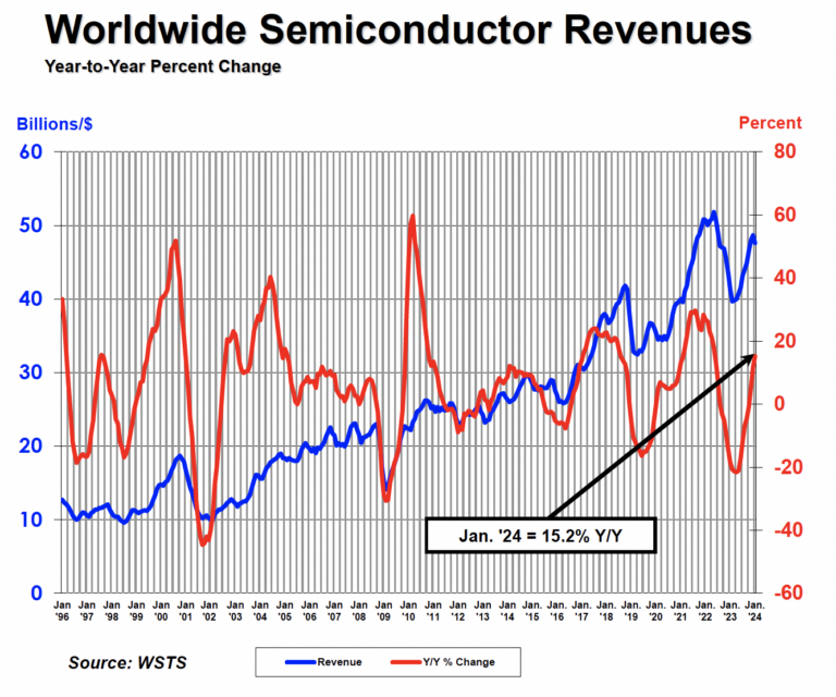 Semiconductor sales soar 15.2% YoY to $47.6B in Jan 2024. Slight MoM dip, but SIA projects double-digit growth for 2024. Regional insights explored. 

Source: semiconductors.org/global-semicon…

#SemiconductorIndustry #MarketInsights #GlobalSales #TechTrends
