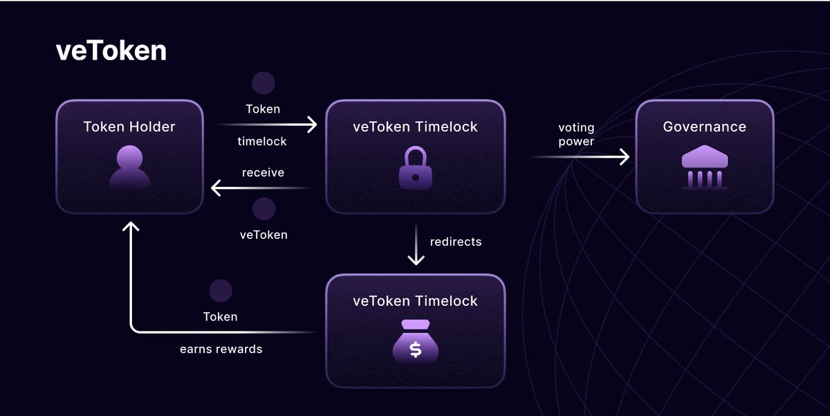 It's ve(3,3) dex season!  Definitely worth spending a few mintues to learn how Solidly and ve(3,3) dexes work! 
🧵👇

1/7