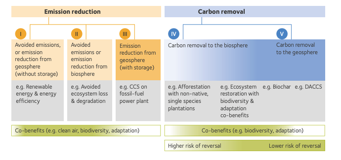 glasshalfcrypto's tweet photo. Oxford Offsetting Principals released a 2024 Update. This is one of my favorite documents to learn about carbon offsets, credits from a technology, risk, and strategy from a corporate offsetting perspective. full link in comments. https://t.co/vaIx6ebuJn