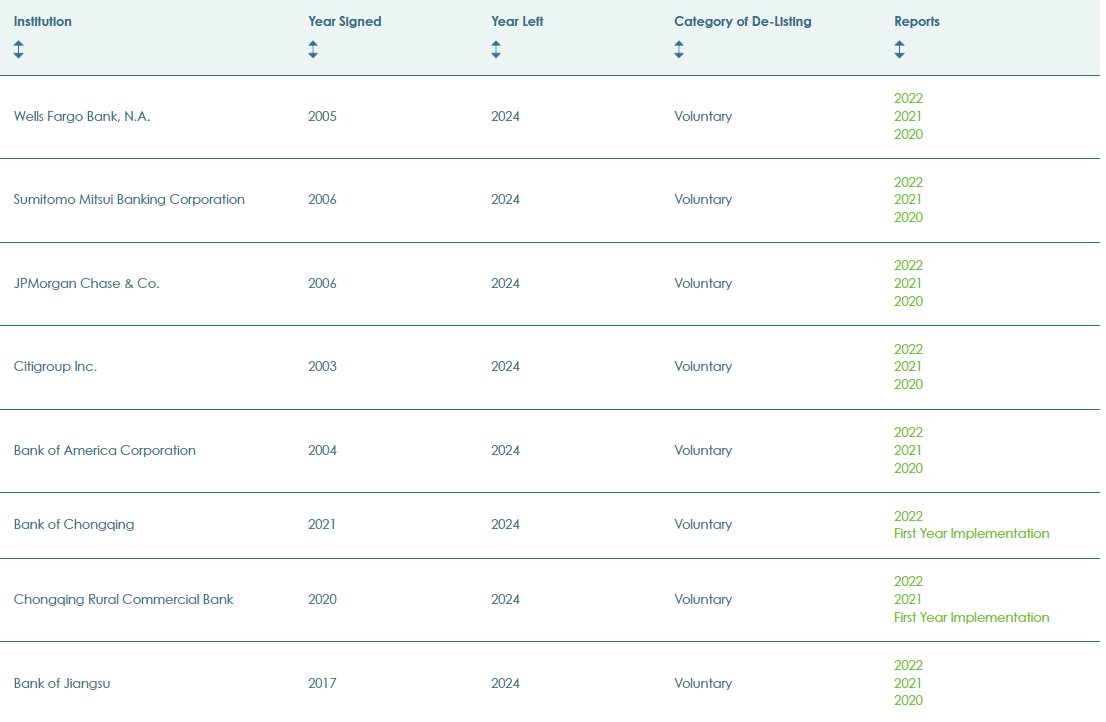 BankTrack's tweet image. 🚨Breaking: A group of 8 major banks has quietly quit the #EquatorPrinciples.
All of US &quot;big four&quot; banks @jpmorgan @Citi @WellsFargo @BankofAmerica plus @smbc_midosuke - the world&apos;s third biggest project finance lender are listed as having left this year.
What does this mean?👇