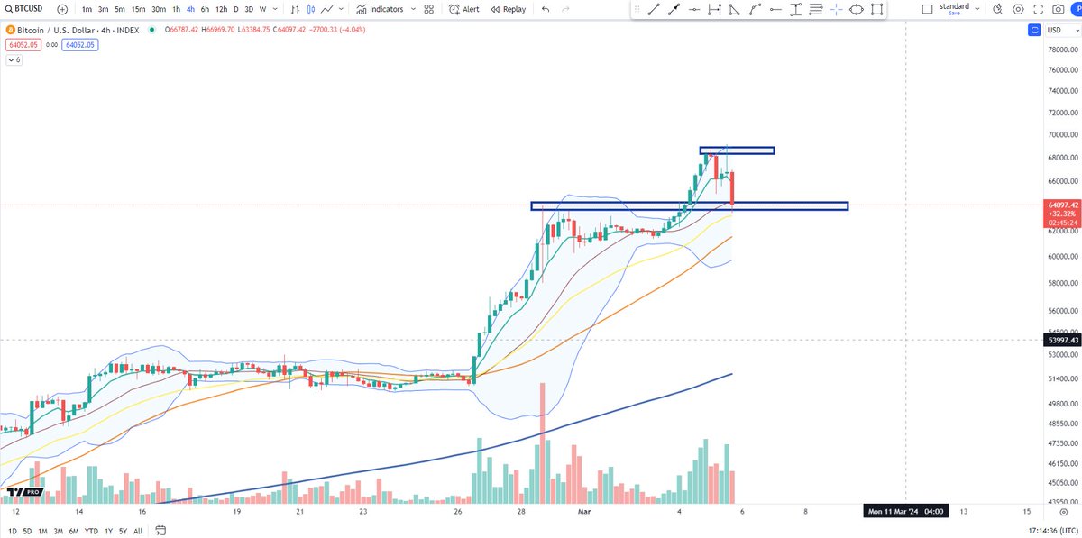 BigCheds's tweet photo. $BTC 4H throwback to peak of prior range. Loss would trigger short thesis https://t.co/fbwcQESfJN