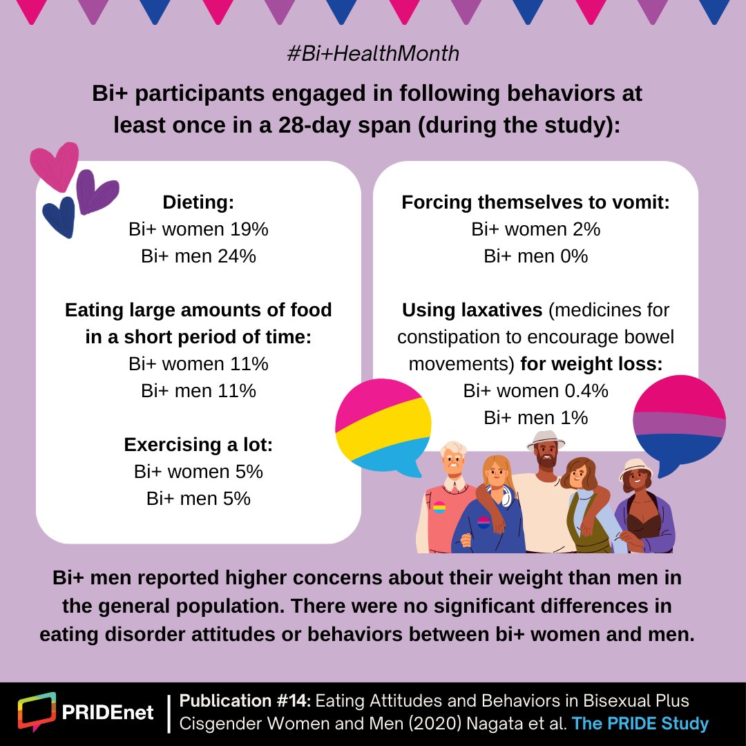 This #BiHealthMonth, check out some research from us about bi+ people. Read more: pridestudy.org/research/#naga…

#PrideInHealth #ThePRIDEStudyResearch