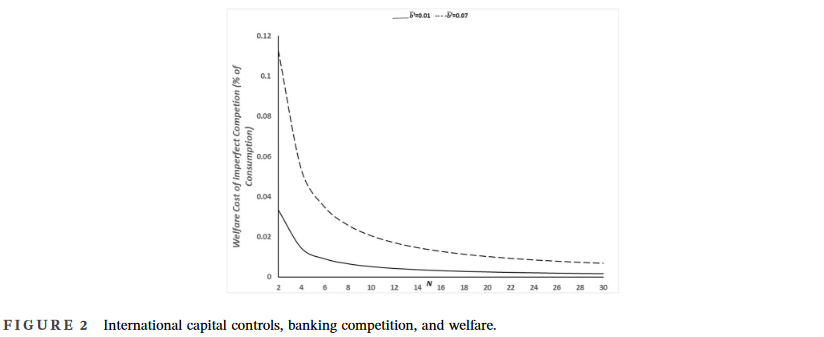 How do capital controls and banking concentration affect economic development? This paper finds higher levels of concentration increase the reliance on international capital markets! tinyurl.com/26tjpvha @WileyEconomics #EconTwitter