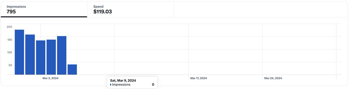 Something has changed with X ads <a href="/lindayaX/">Linda Yaccarino</a> from February to March impressions went from 400K a day to 200 a day across all our different business campaigns. What is the go what changes have you made ? <a href="/elonmusk/">Elon Musk</a>