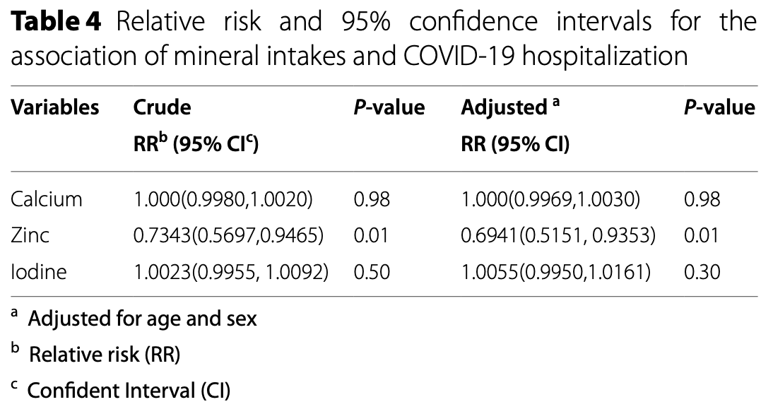 CovidAnalysis's tweet photo. Seifi et al.: lower COVID-19 hospitalization with higher zinc intake.

Each unit increase in zinc intake was associated with a 31% reduction in the risk of COVID-19 hospitalization after adjustments.