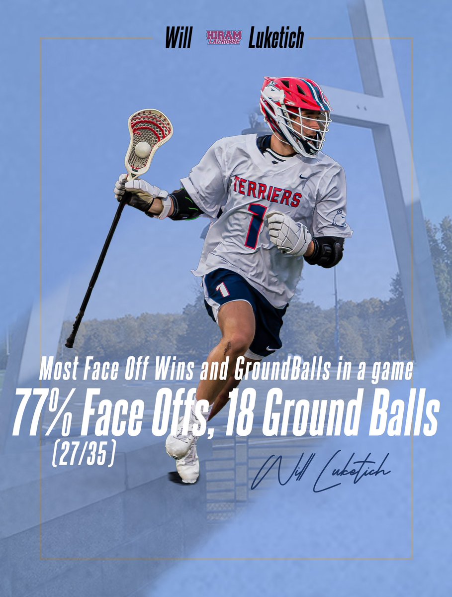Hiram College Athletics (@hiram_athletics) on Twitter photo What a week it was for <a href="/HiramMLAX/">Hiram Men's Lacrosse</a> last week:
Noah Pilgram: 12 points vs La Roche (program record)
William Luketich: 27 faceoff wins at Mount St. Joseph (program record)
The Terriers return to action tonight at Brevard in North Carolina. #TerrierNation What a week it was for <a href="/HiramMLAX/">Hiram Men's Lacrosse</a> last week:
Noah Pilgram: 12 points vs La Roche (program record)
William Luketich: 27 faceoff wins at Mount St. Joseph (program record)
The Terriers return to action tonight at Brevard in North Carolina. #TerrierNation